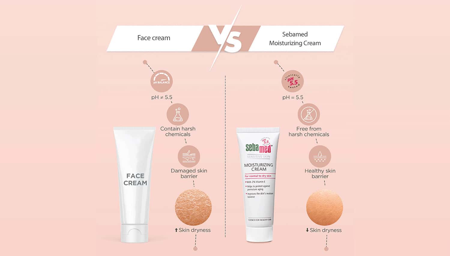 Buy SEBAMED MOISTURIZING CREAM 50 ML PH 5.5 NORMAL DRY SKIN