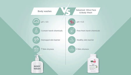 Sebamed Olive Face & Body Wash 200 Ml | Ph 5.5 | Soap Free | For Sensitive & Dry Skin