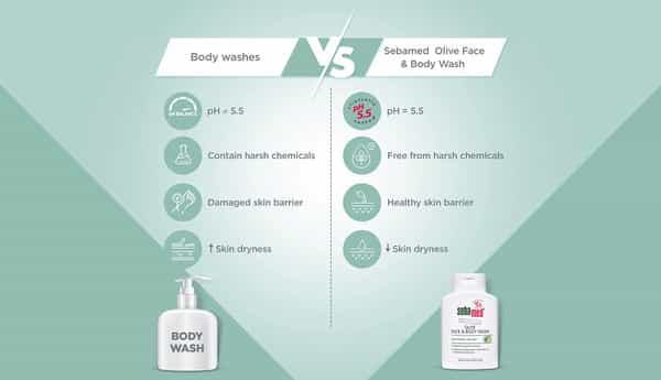 Sebamed Olive Face & Body Wash 200 Ml | Ph 5.5 | Soap Free | For Sensitive & Dry Skin