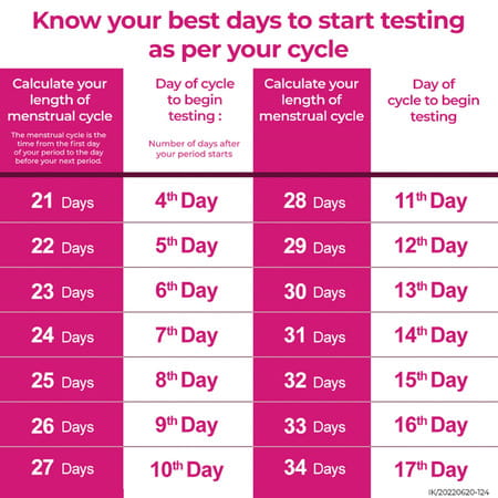 I-Know Ovulation Kit |Ovulation Detection Kit For Women Planning Pregnancy | 5 Strips