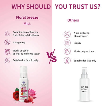 Ayouthveda Floral Breeze Mist For Face With Natural Extracts To Tighten Pores & Hydrate Skin 100 Ml