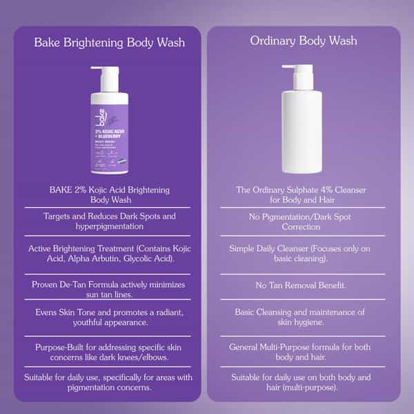 Bake 2% Kojic Brightening Body Wash With Glycolic & Arbutin (300Ml)