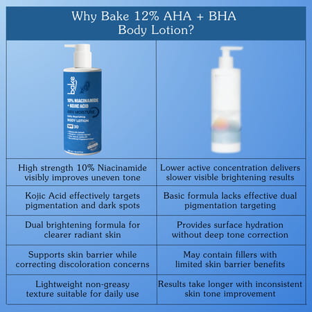 Bake 10% Niacinamide + Kojic Acid Body Lotion With Spf 30 & 48H Moisture For Even Tone (300Ml)