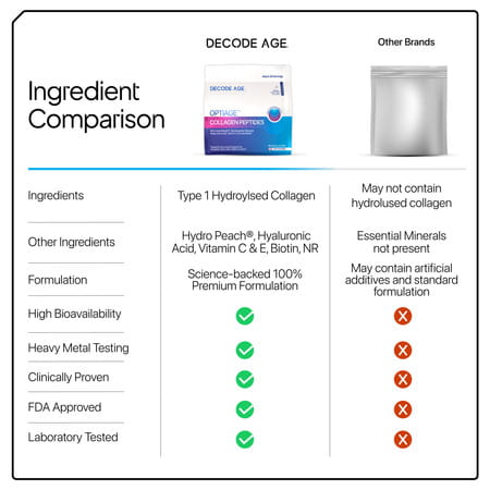 Decode Age Optiage Collagen Supplement | Supports Hair | Skin | Bone Heath | 150 Gm | 14 Servings