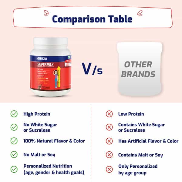 Gritzo Supermilk Height+ ( 13+Y Girls) 13G Protein (Double Chocolate - 1Kg) | Zero Refined Sugar