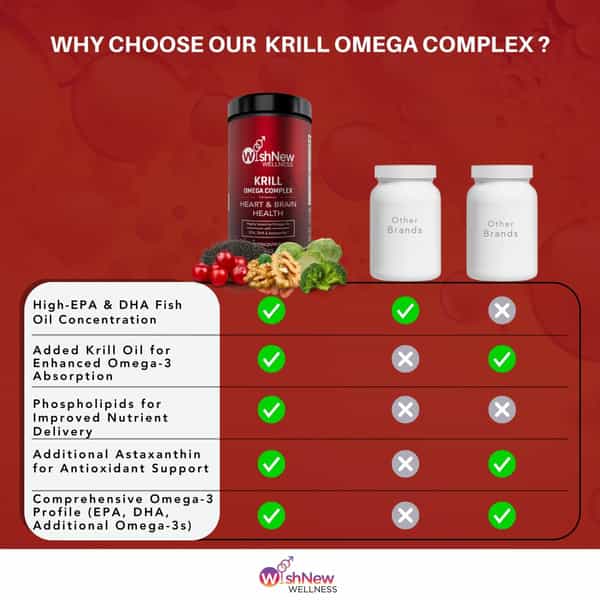 Wishnew Wellness Krill Omega Complex: Optimal Support For Heart And Brain Health | Rich In Omega-3