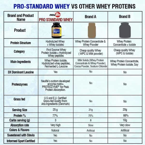 Neulife Pro Standard Advanced Whey Protein Isolate Powder 2Lbs (Coffee)