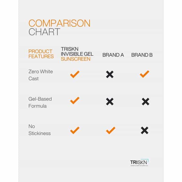 Triskn Invisible Gel Sunscreen | Sunbeat | Spf 65+ |Spf 65+ Pa++++ | 75G