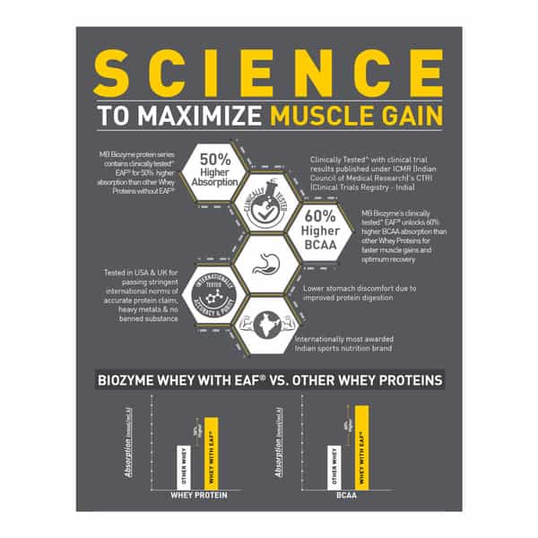 Muscleblaze Biozyme Performance Whey Protein Powder | Unflavoured (1Kg Refill Pack) | 25G Protein
