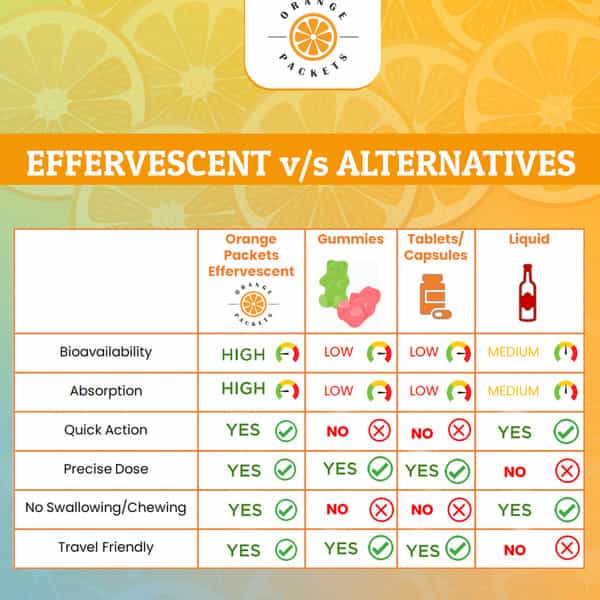 Orange Packets Natural Vitamin C 1000Mg & Zinc For Immunity Skin -15 Effervescent Tablets -Orange