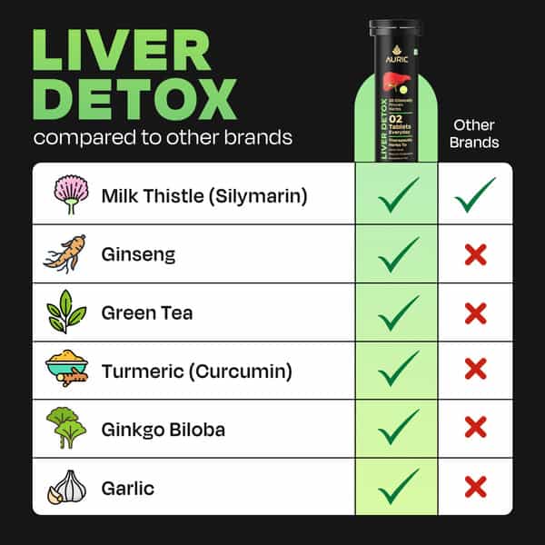 Auric Liver Detox Supplement | 40 Tablets Fizzy Water | 10 Ayurvedic Herbs | Clinically Researched