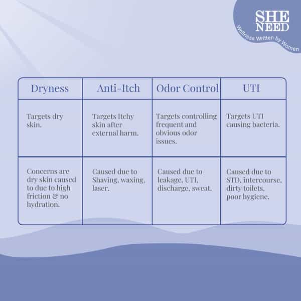 Sheneed Intimate Wash For Uti Relief - Reduces Yeast Infection | Ph-3.5.- 120 Ml (Buy 1 Get 1 Free)