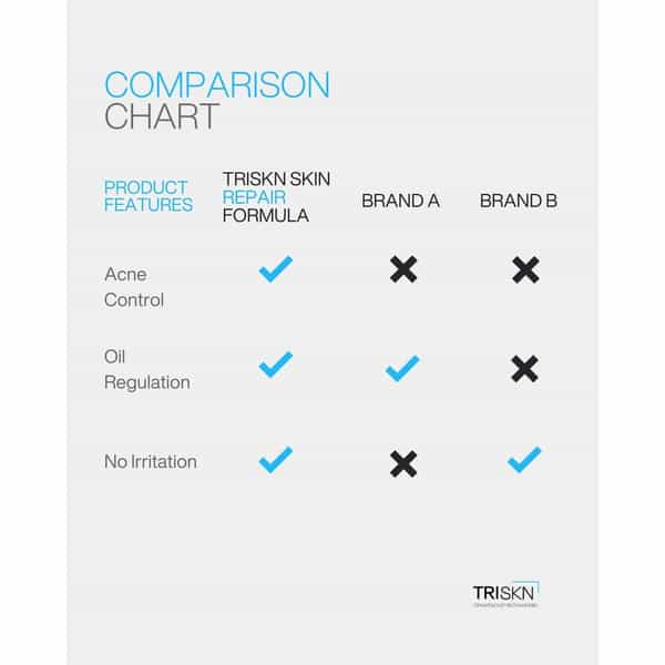 Triskn Skin Repair Formula Serum | 5% Niacinamide & 0.5% Zinc | Oil Control & Anti-Acne | 30Ml