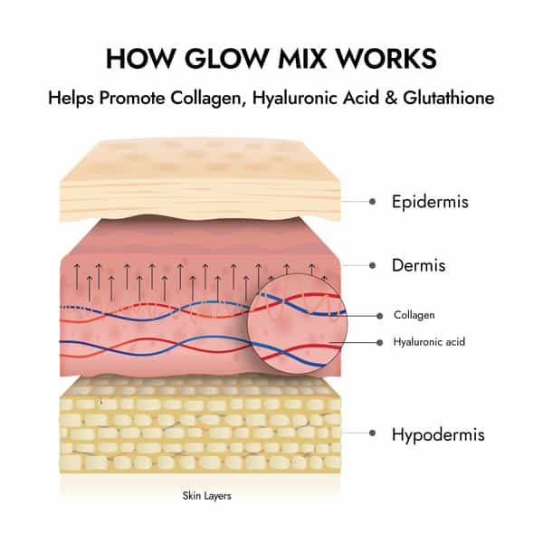Kapiva Skin Foods Glow Mix (30 Sachets)|Skincare For Glowing & Healthy Skin - Super Saver Pack Of 2