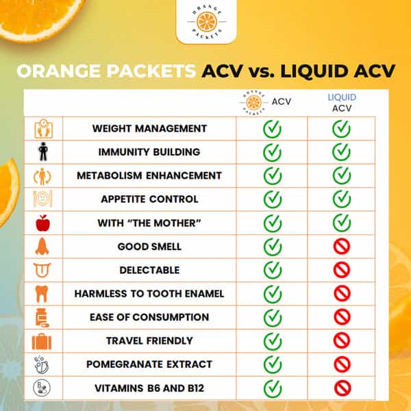 Orange Packets Apple Cider Vinegar - B12 B6 & Pomegranate Extract - 20 Effervescent Tablets -Apple