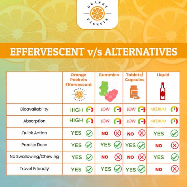 Orange Packets Apple Cider Vinegar - B12 B6 & Pomegranate Extract - 20 Effervescent Tablets -Apple