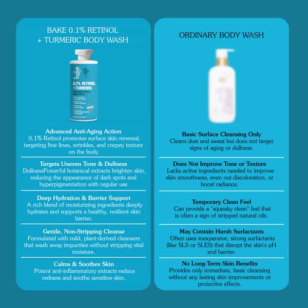 Bake 0.1% Retinol & Turmeric Body Wash For Anti Aging | Firming | Smooth & Glowing Skin | 300Ml