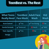 Healthbest 2% Salicylic Acid Face Wash For Teens Fights Acne Pimples & Blackheads - 100Ml