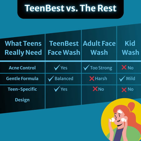 Healthbest Teenbest 2% Salicylic Acid Face Wash For Teens Fights Acne Pimples & Blackheads - 100ml