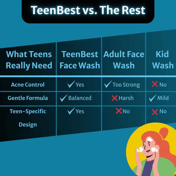 Healthbest 2% Salicylic Acid Face Wash For Teens Fights Acne Pimples & Blackheads - 100Ml