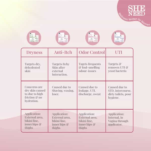 Sheneed Feminine Intimate 24Hr Odour Control Wipes|Rescue From Leakage & Uti|Gynac Approved|10N X 2