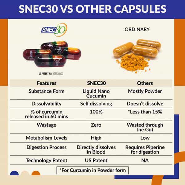 Snec 30 - Nano Curcumin Turmeric Capsules Pack Of 60 Capsules
