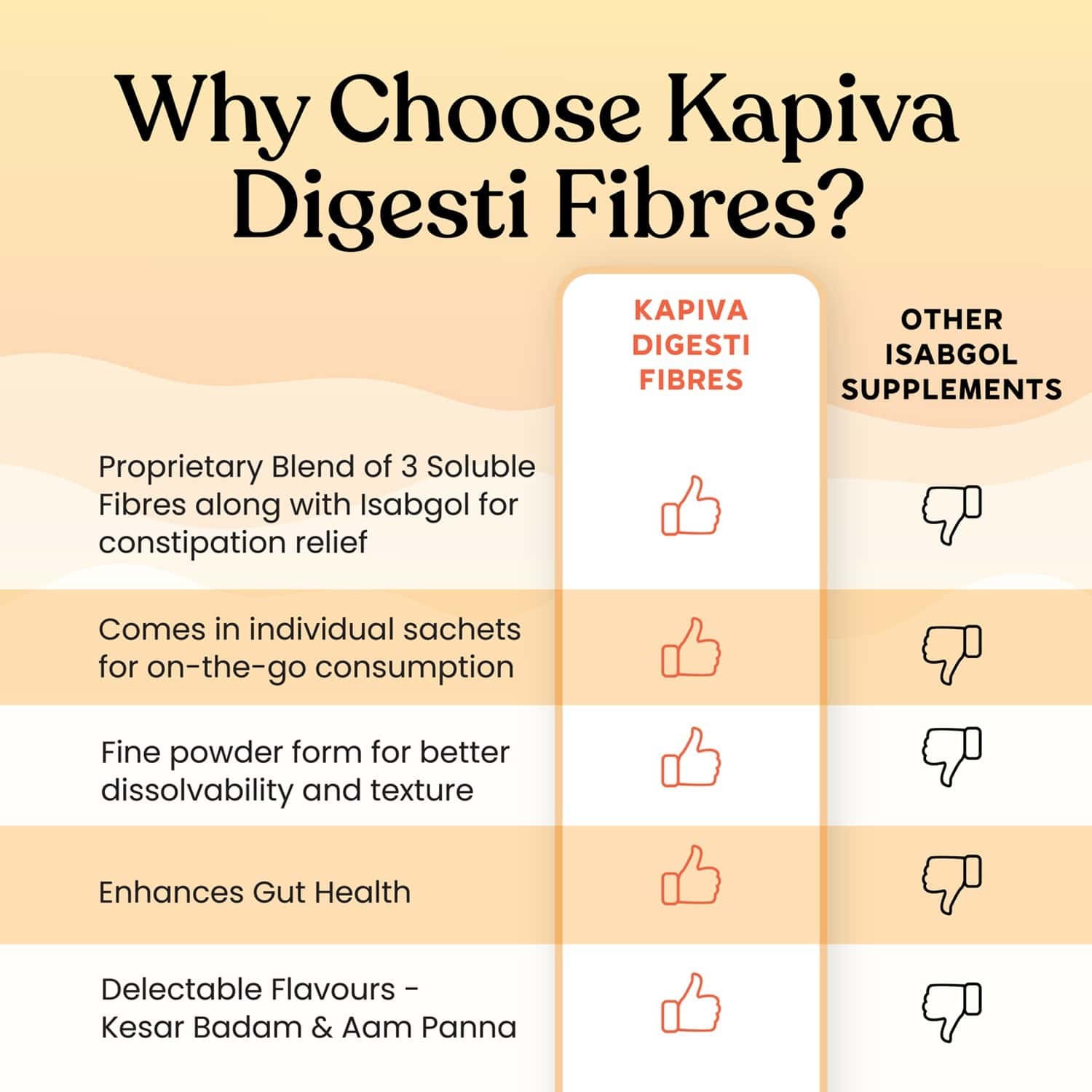 Buy KAPIVA KESAR BADAM DIGESTI FIBRES BLEND DIGESTION & CONSTIPATION RELIEF Online & Get Upto