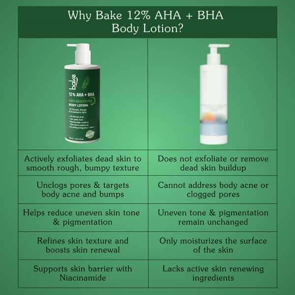 Bake 12% Aha + Bha Exfoliating Body Lotion With 48H Moisture For Rough & Bumpy Skin Relief | 300Ml