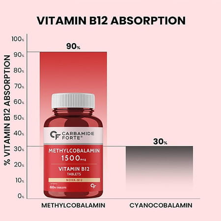 Carbamide Forte Vitamin B12 Supplement - Methylcobalamin Vitamin B12 Tablet -60 Tabs