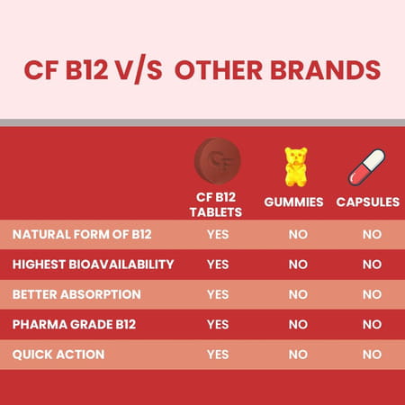 Carbamide Forte Vitamin B12 Supplement - Methylcobalamin Vitamin B12 Tablet -60 Tabs