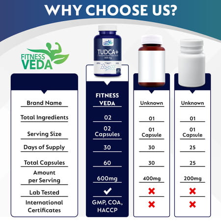 Fitnessveda Tudca 600 Mg - Liver Supplement With Milk Thistle For Improve Bile Flow - 60 Capsules