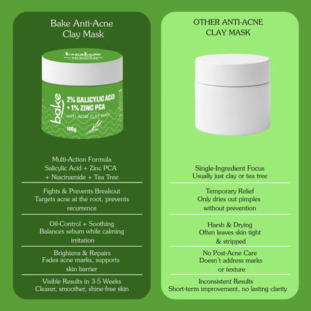 Bake 2% Salicylic Acid Clay Mask With Niacinamide For Acne - 100G