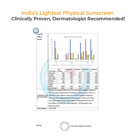 Eclipse Solaire Active Sunscreen Spf 50 Pa+++ | Uva/B | Blue Light Protection | All Skin Types 60ml