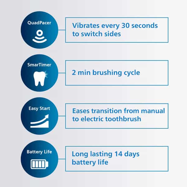 Philips Sonicare Electrictoothbrush - Galway 1100 Series-2 Minute Smart Timer-Hx3641/11