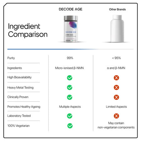 Decode Age Nmn Supplement | 99.9% Pure Beta Nmn | Nad+ Booster For Energy | 1000mg | Veg - 60n