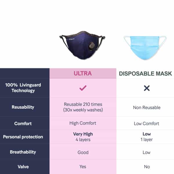 Livinguard Ultra Mask | 4 Layers | >98% Filtration| Washable & Reusable | Cotton Mask M Bombay Blue