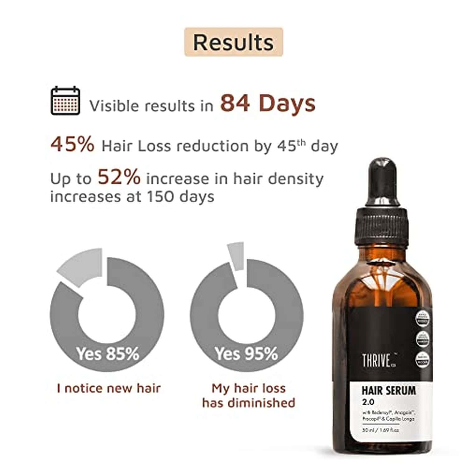 Buy THRIVECO HAIR GROWTH SERUM 50ML WITH REDENSYL ANAGAIN & PROCAPIL (PACK OF 3) Online & Get