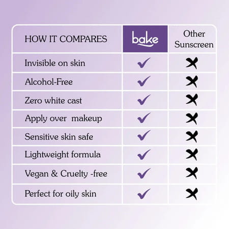 Bake De-Tan Sunscreen Spray Spf 70 Pa++++ With 2% Kojic Acid & Alpha Arbutin - 100Ml