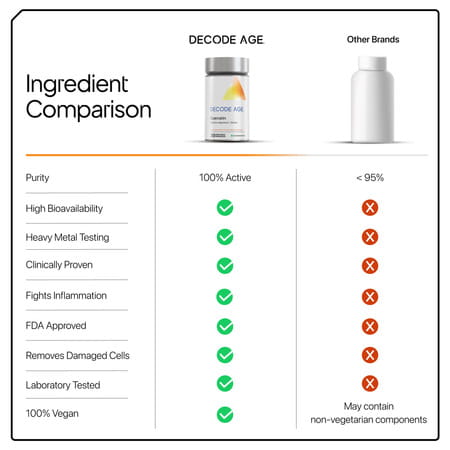 Decode Age Quercetin Supplement | Anti-Allergy | Supports Energy | Brain | 100mg | 30 Capsules | Veg