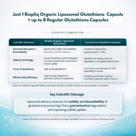liposomal glutathione dose Buy BIOPLIQ 40% LIPOSOMAL GLUTATHIONE 650MG | INTERNATIONALLY TESTED | NEXT  - GEN NANO - LIPOSOMAL