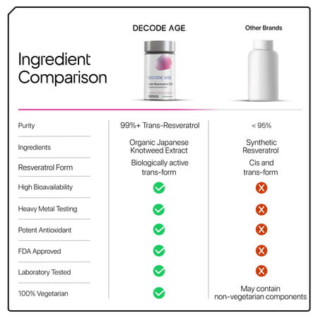 Decode Age Trans Resveratrol Supplement | Powerful Antioxidant | 250mg | 60 Capsules | Veg