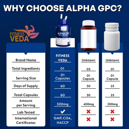 Fitness Veda Alpha Gpc 300 Mg | Brain Support Formula Nootropic Supplement For Focus & Clarity