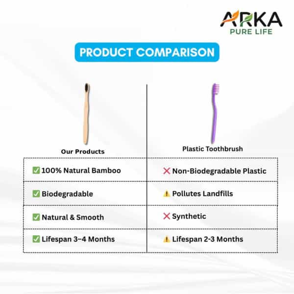 Arka Pure Life Bamboo Toothbrush With Soft Bpa-Free Bristles ( Pack Of 3)