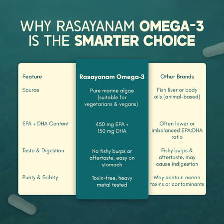 Rasayanam Omega - 3 | Vegan | No Burps | Epa+Dha | 60 Capsules | Pack Of 1