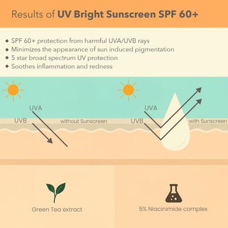 Lotus Dermabotanics 5% Niacinimide Complex + Green Tea Uv Bright Sunscreen Spf 60 And Pa++++ (40G)