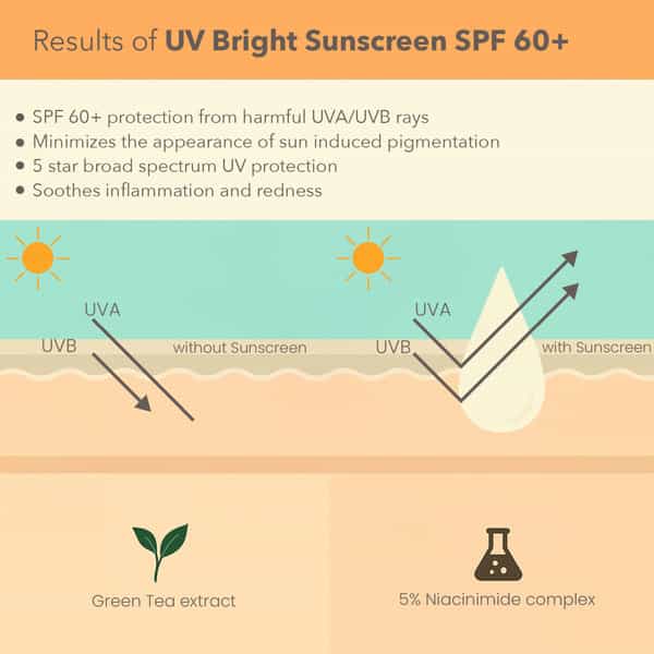 Lotus Dermabotanics 5% Niacinimide Complex + Green Tea Uv Bright Sunscreen Spf 60 And Pa++++ (40G)