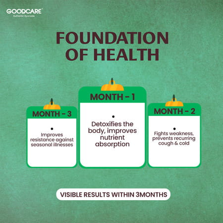 Goodcare Immune Boost Syrup 200Ml By Baidyanath | 15 Ayurvedic Herbs | Immunity & Growth