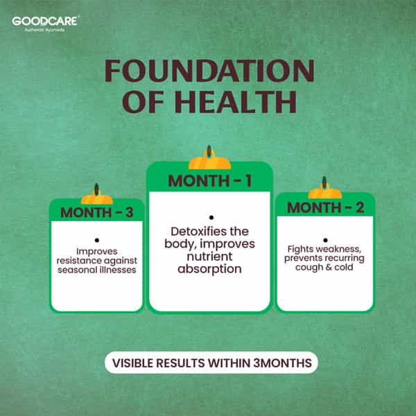 Goodcare Immune Boost Syrup 200Ml By Baidyanath | 15 Ayurvedic Herbs | Immunity & Growth