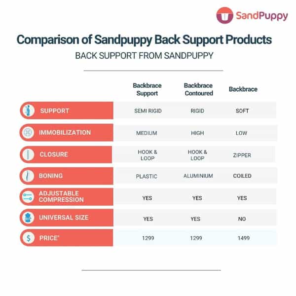 Sandpuppy Backbrace Support - Back Support Belt For Daily Use For Men & Women