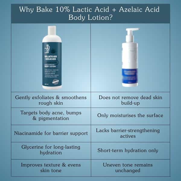 Bake 10% Lactic Acid + Azelaic Acid Body Lotion | Rough & Dry Skin | 72H Moisture | 400Ml